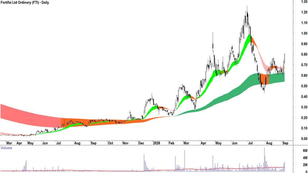 Fortifai (ASX-FTI) Daily chart 4 September 2026