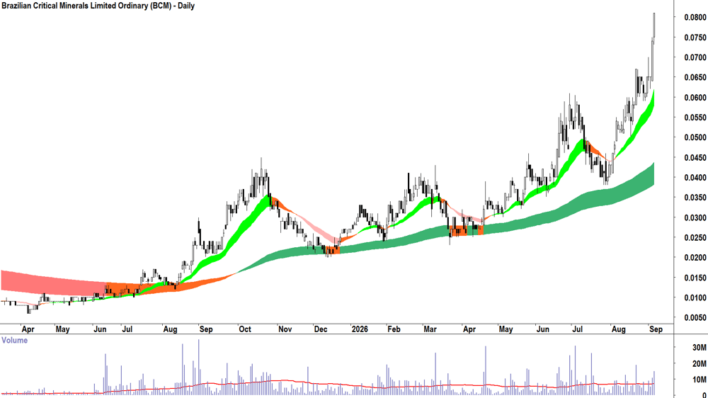 Brazilian Critical Minerals (ASX-BCM) Daily chart 4 September 2026