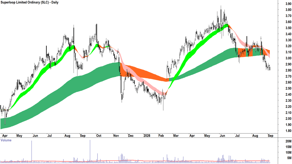 Superloop (ASX-SLC) Daily chart 4 September 2026