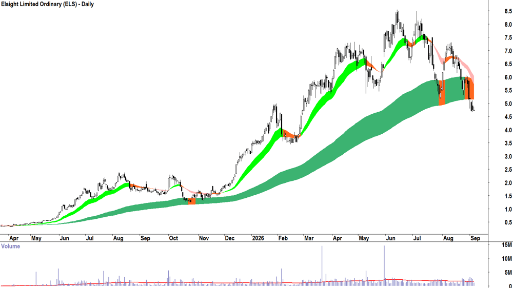 Storage King (ASX-SKG) Daily chart 4 September 2026