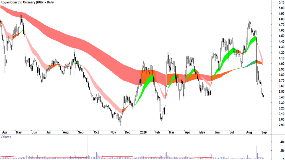Nine Entertainment (ASX-NEC) Daily chart 4 September 2026