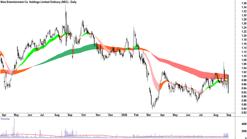 Kogan.Com (ASX-KGN) Daily chart 4 September 2026