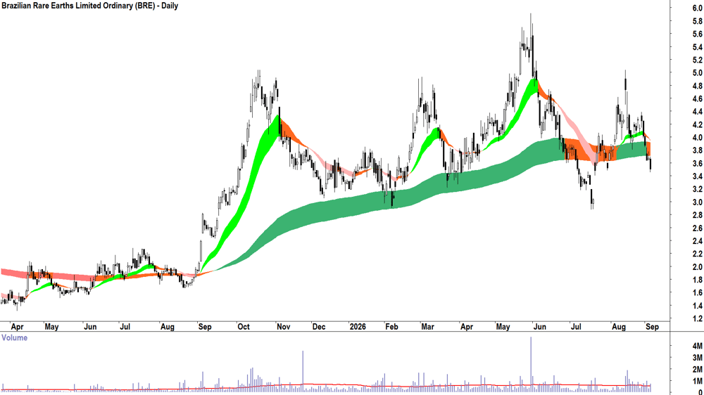 GQG Partners (ASX-GQG) Daily chart 4 September 2026