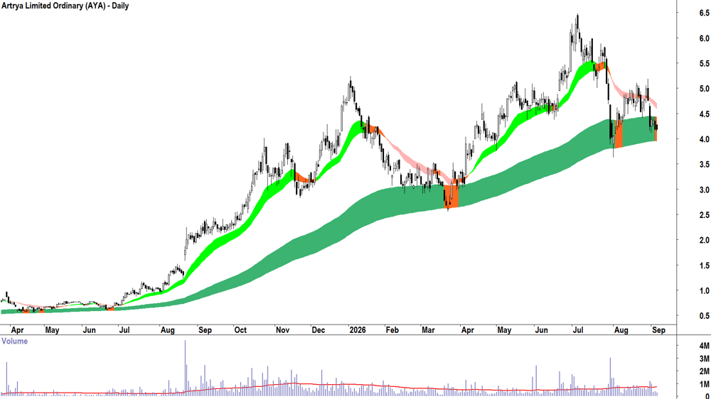 Brazilian Rare Earths (ASX-BRE) Daily chart 4 September 2026