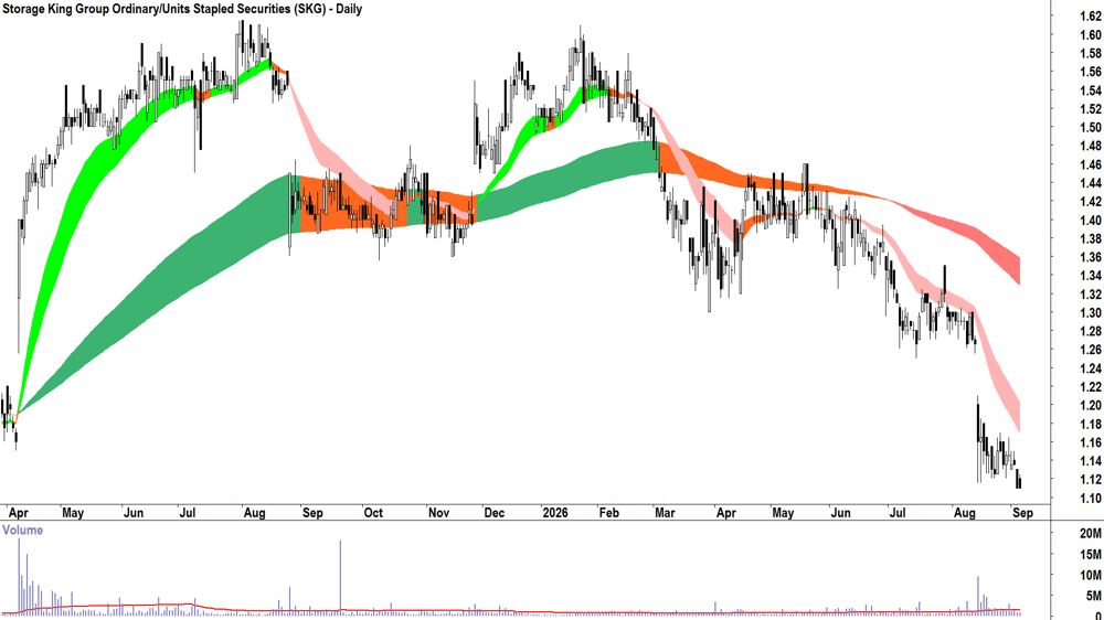 Beach Energy (ASX-BPT) Daily chart 4 September 2026