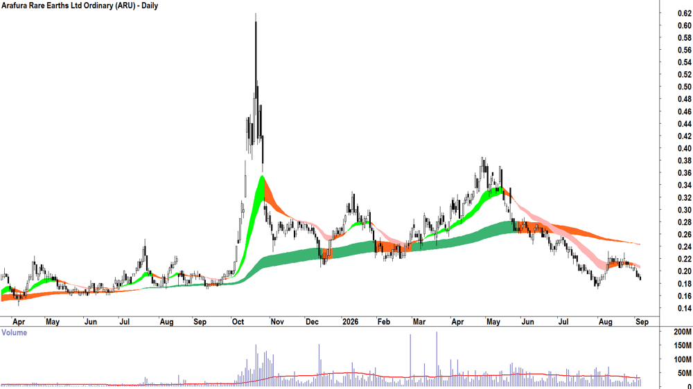 Artrya (ASX-AYA) Daily chart 4 September 2026