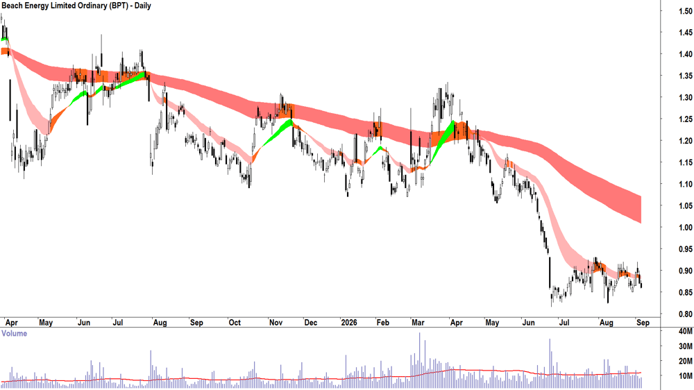 Arafura Rare Earths (ASX-ARU) Daily chart 4 September 2026
