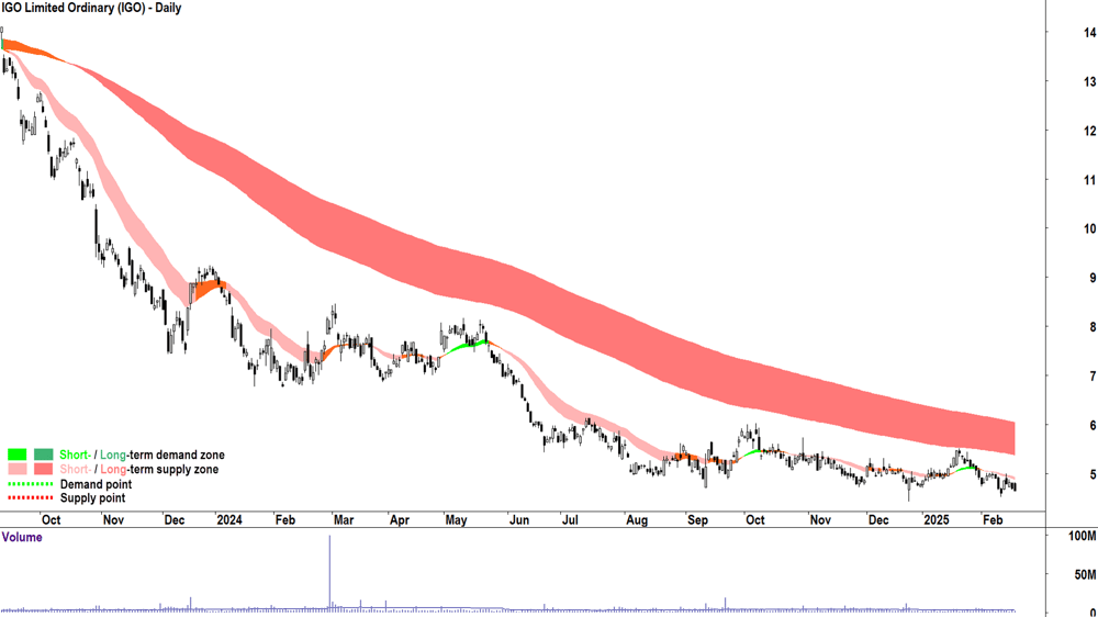 IGO (ASX-IGO) daily chart 19 February 2025