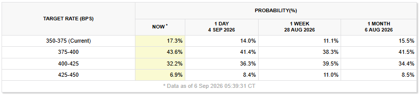 2026-09-07 08 53 12-FedWatch - CME Group
