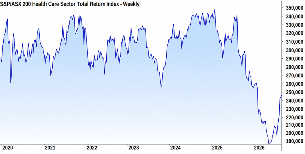 ASX 200 Healthcare Sector Total Return Index 