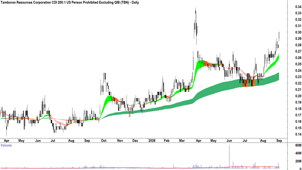 Tamboran Resources (ASX-TBN) Daily chart 7 September 2026