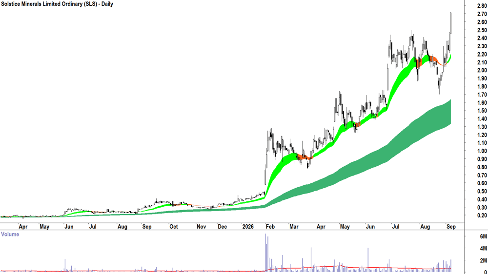 Solstice Minerals (ASX-SLS) Daily chart 7 September 2026