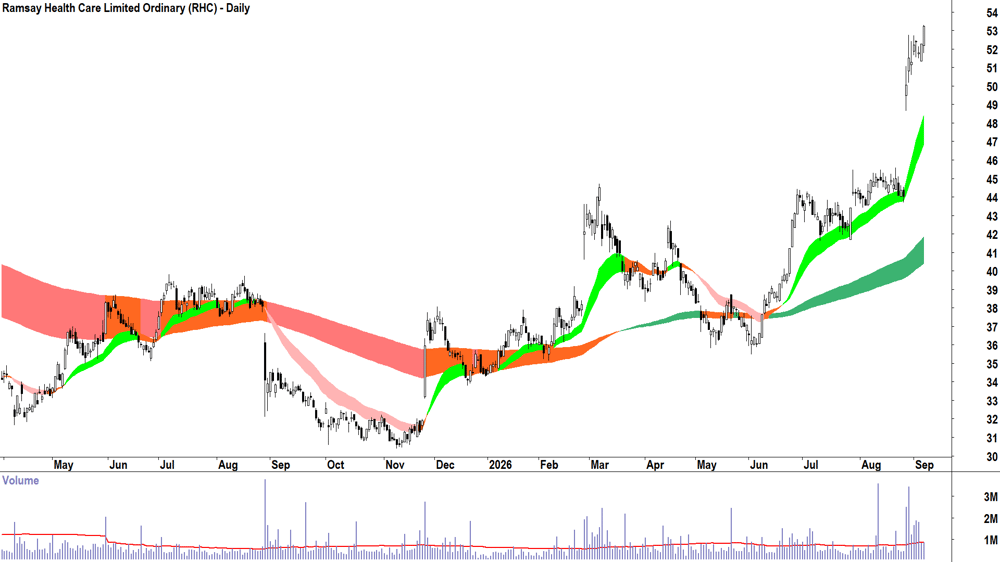 Ramsay Health Care (ASX-RHC) Daily chart 7 September 2026