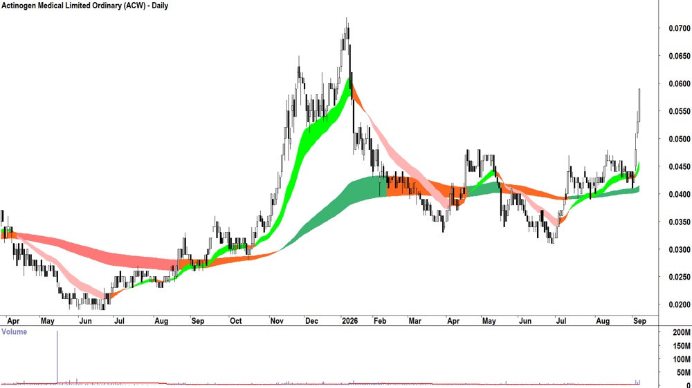 Actinogen Medical (ASX-ACW) Daily chart 7 September 2026