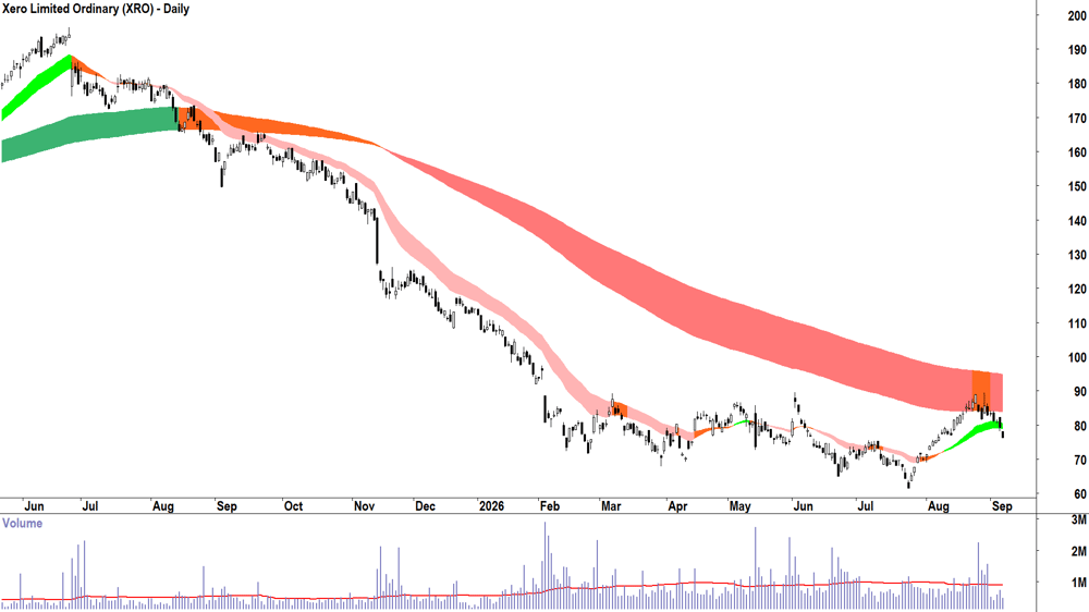 Xero (ASX-XRO) Daily chart 7 September 2026
