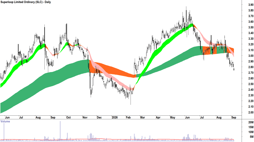 Superloop (ASX-SLC) Daily chart 7 September 2026
