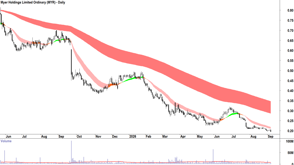 Myer (ASX-MYR) Daily chart 7 September 2026
