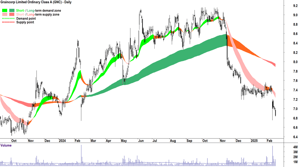 Graincorp (ASX-GNC) daily chart 19 February 2025