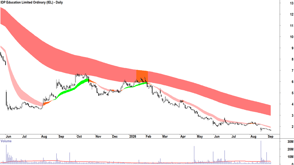 IDP Education (ASX-IEL) Daily chart 7 September 2026