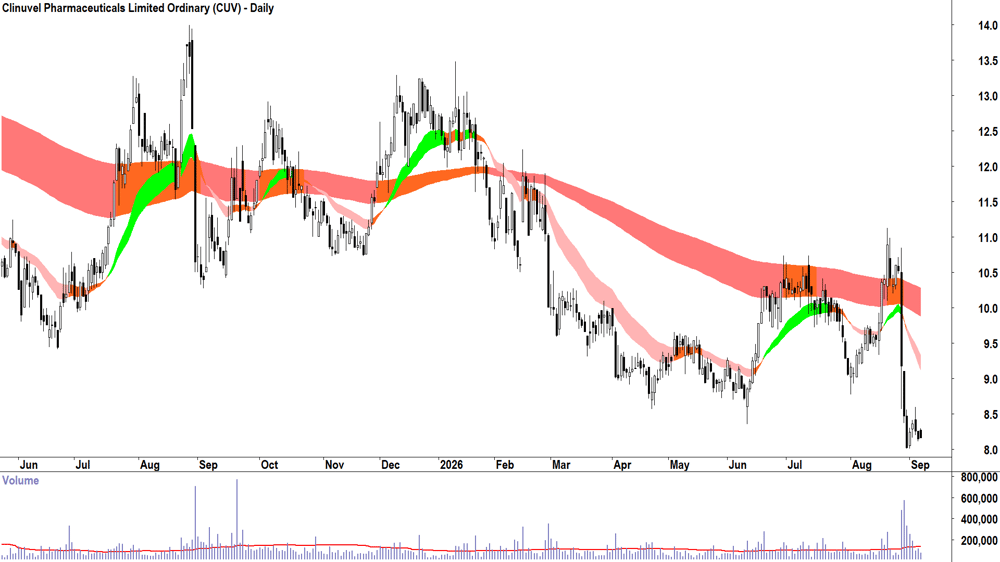 Clinuvel Pharmaceuticals (ASX-CUV) Daily chart 7 September 2026