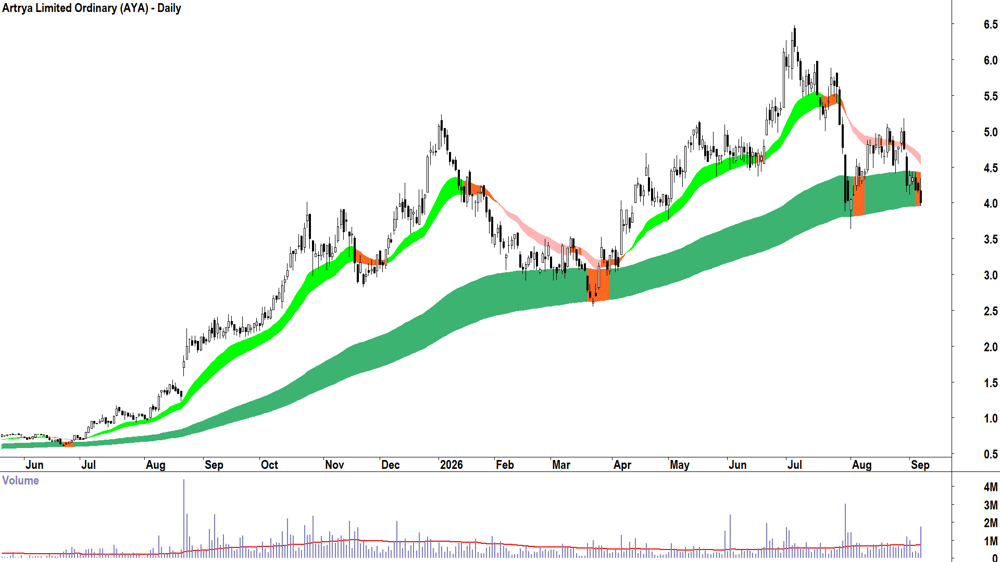 Artrya (ASX-AYA) Daily chart 7 September 2026