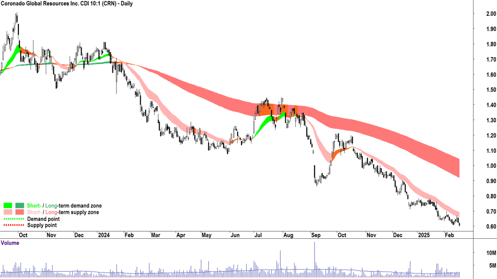Coronado Global Resources (ASX-CRN) daily chart 19 February 2025