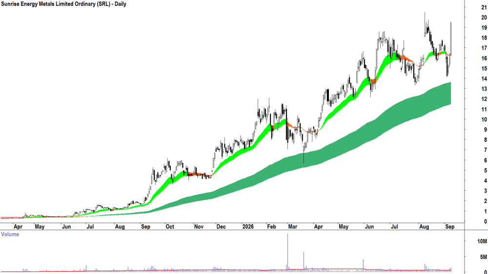 Sunrise Energy Metals (ASX-SRL) Daily chart 8 September 2026