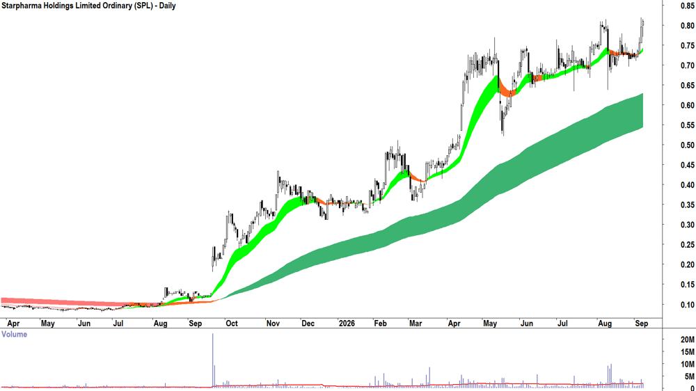 Starpharma (ASX-SPL) Daily chart 8 September 2026