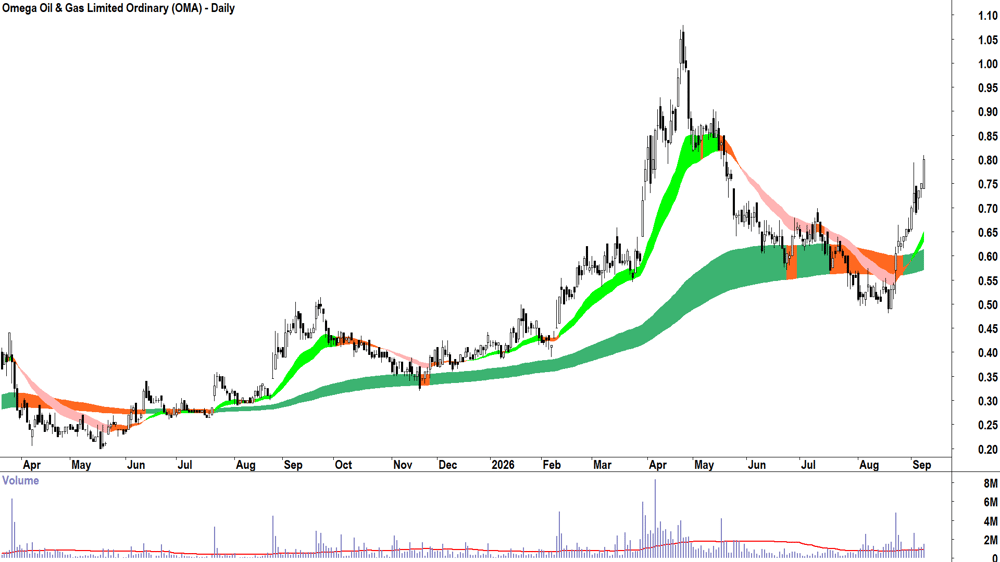 Omega Oil & Gas (ASX-OMA) Daily chart 8 September 2026