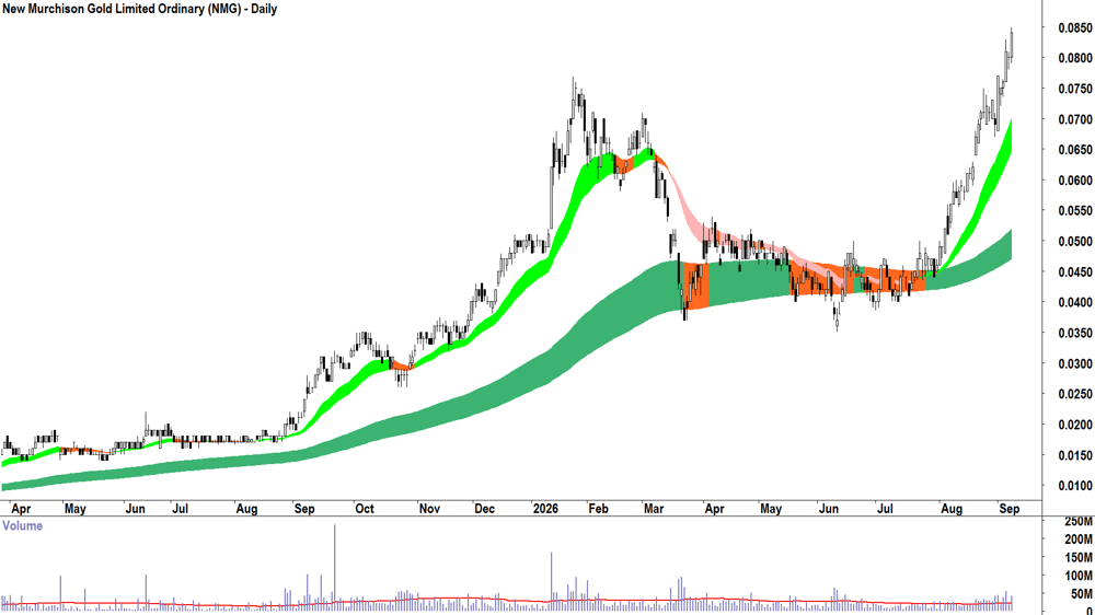 New Murchison Gold (ASX-NMG) Daily chart 8 September 2026