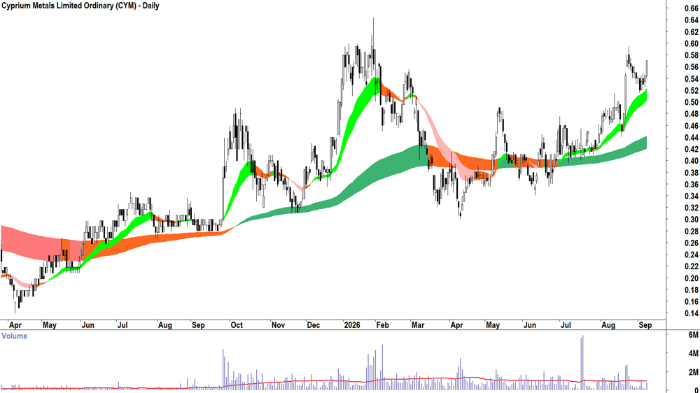 Cyprium Metals (ASX-CYM) Daily chart 8 September 2026