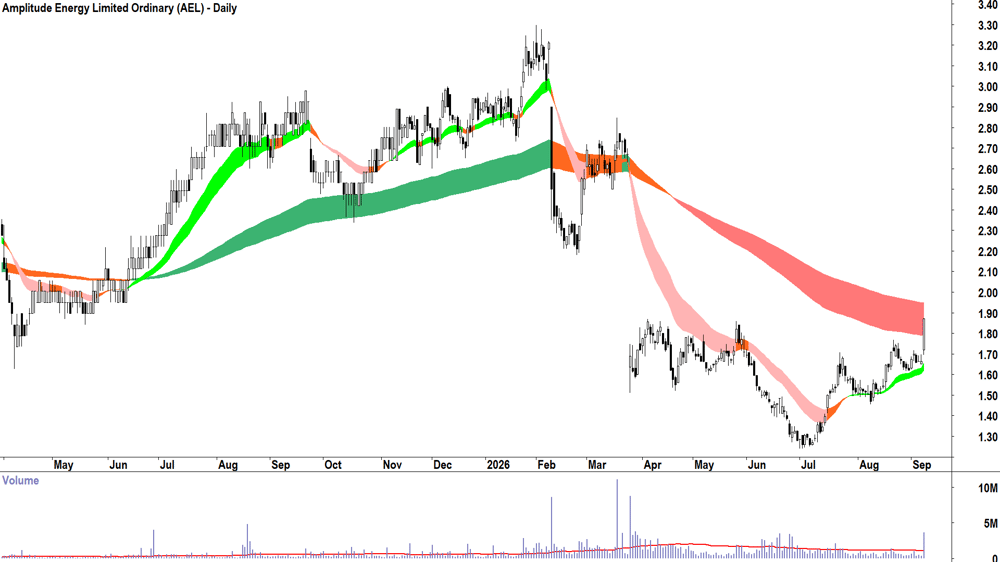 Amplitude Energy (ASX-AEL) Daily chart 8 September 2026