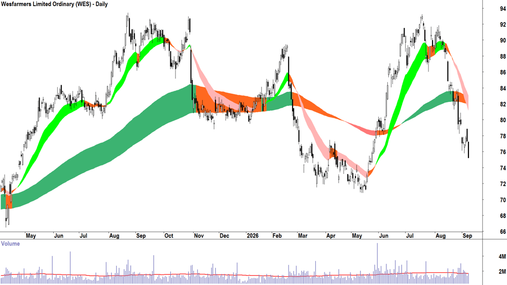 Wesfarmers (ASX-WES) Daily chart 8 September 2026