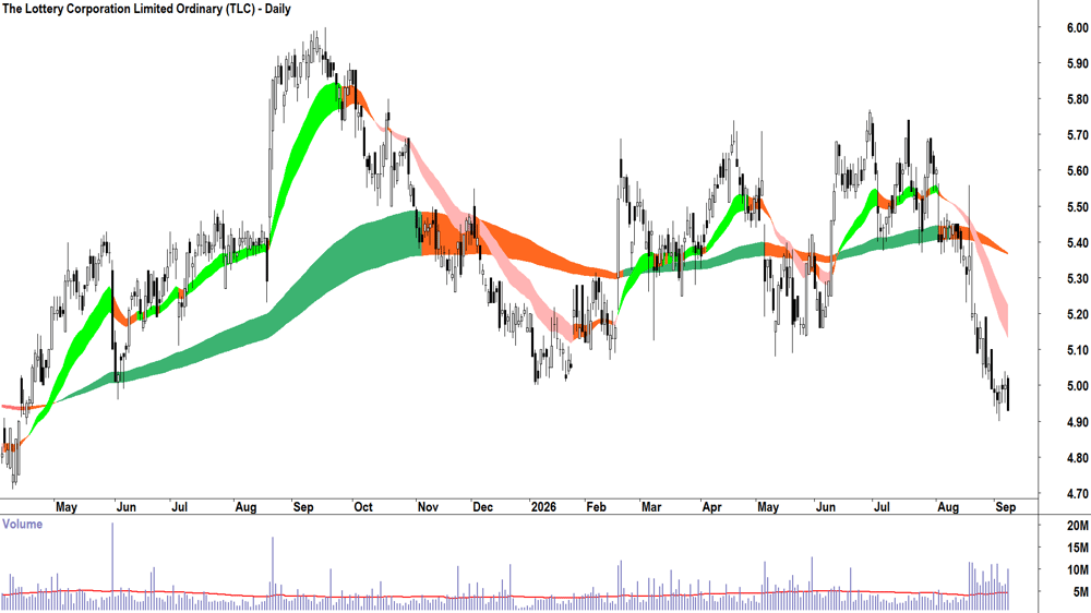 The Lottery Corp. (ASX-TLC) Daily chart 8 September 2026