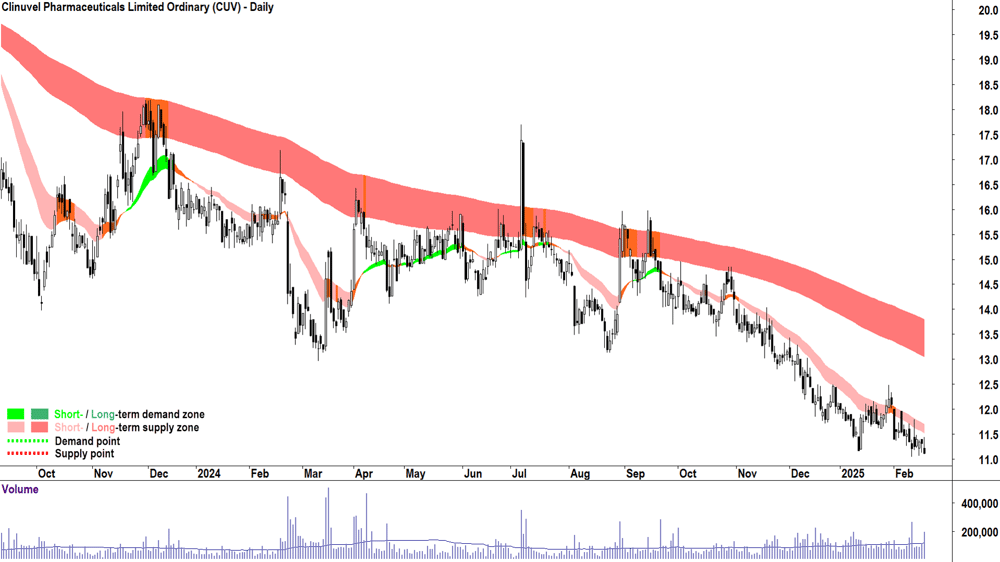 Clinuvel Pharmaceuticals (ASX-CUV) daily chart 19 February 2025