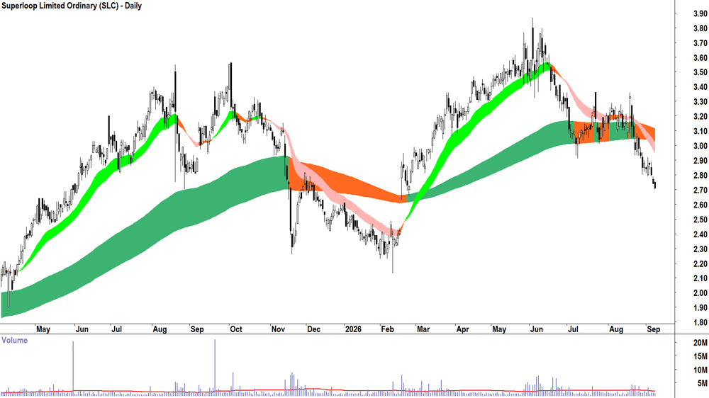 Superloop (ASX-SLC) Daily chart 8 September 2026