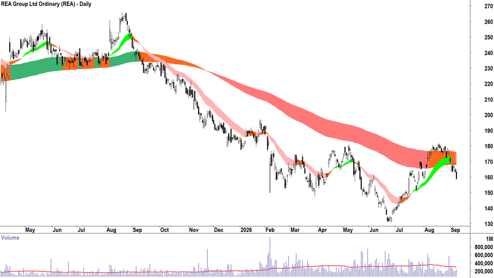 REA (ASX-REA) Daily chart 8 September 2026