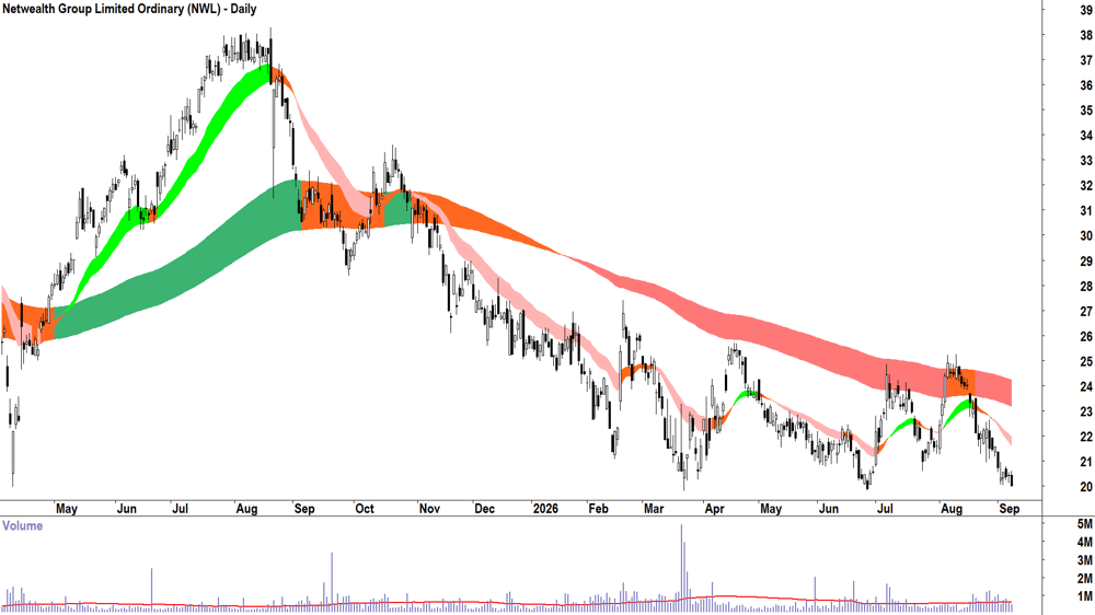 Netwealth (ASX-NWL) Daily chart 8 September 2026