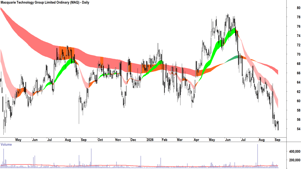 Macquarie Technology (ASX-MAQ) Daily chart 8 September 2026