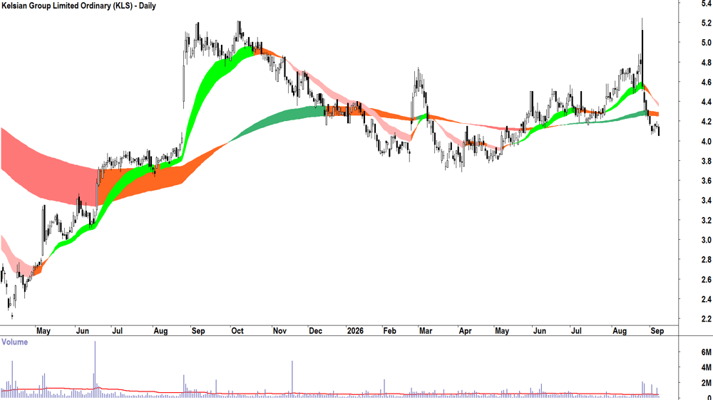 Kelsian (ASX-KLS) Daily chart 8 September 2026