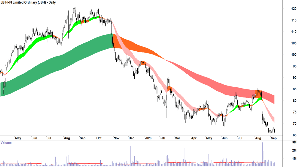 JB HI-FI (ASX-JBH) Daily chart 8 September 2026