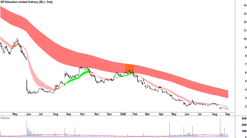 IDP Education (ASX-IEL) Daily chart 8 September 2026