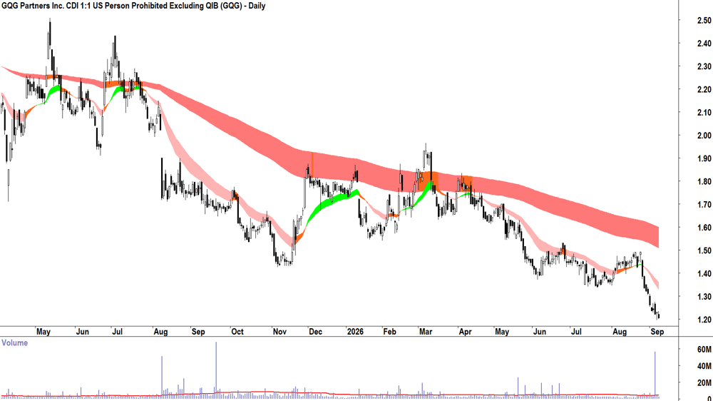 GQG Partners (ASX-GQG) Daily chart 8 September 2026