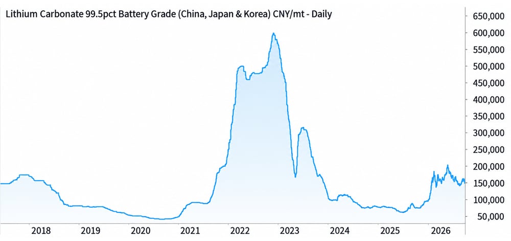 Lithium Carbonate 99.5pct Battery Grade (China, Japan & Korea) CNY-mt. Source SMM, Carl Capolingua