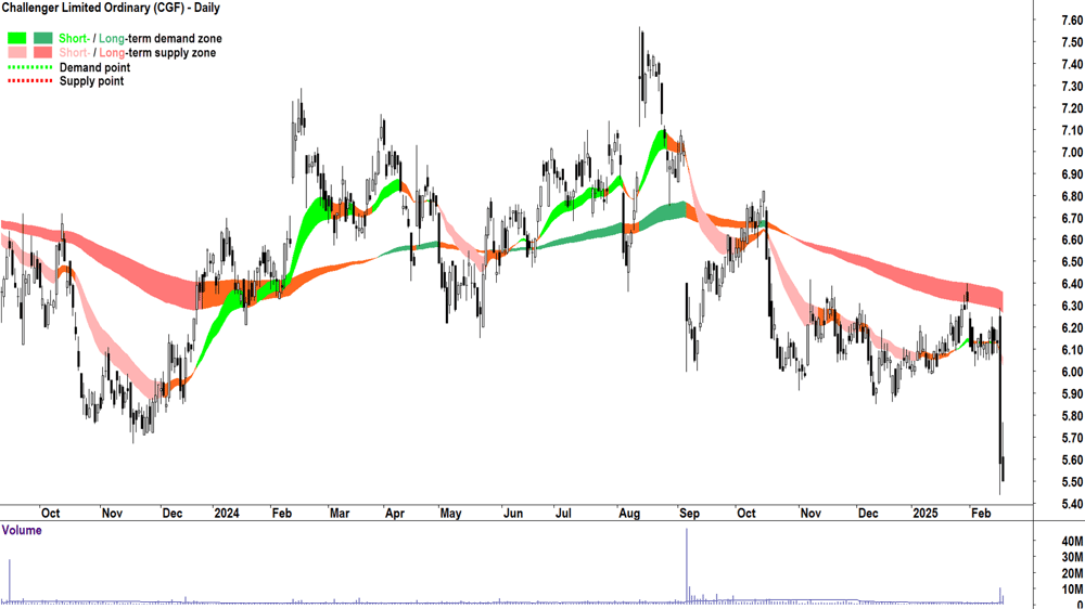 Challenger (ASX-CGF) daily chart 19 February 2025