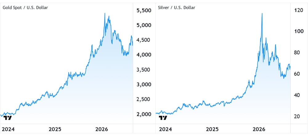 Gold and Silver spot charts 2024-2026. Source TradingView
