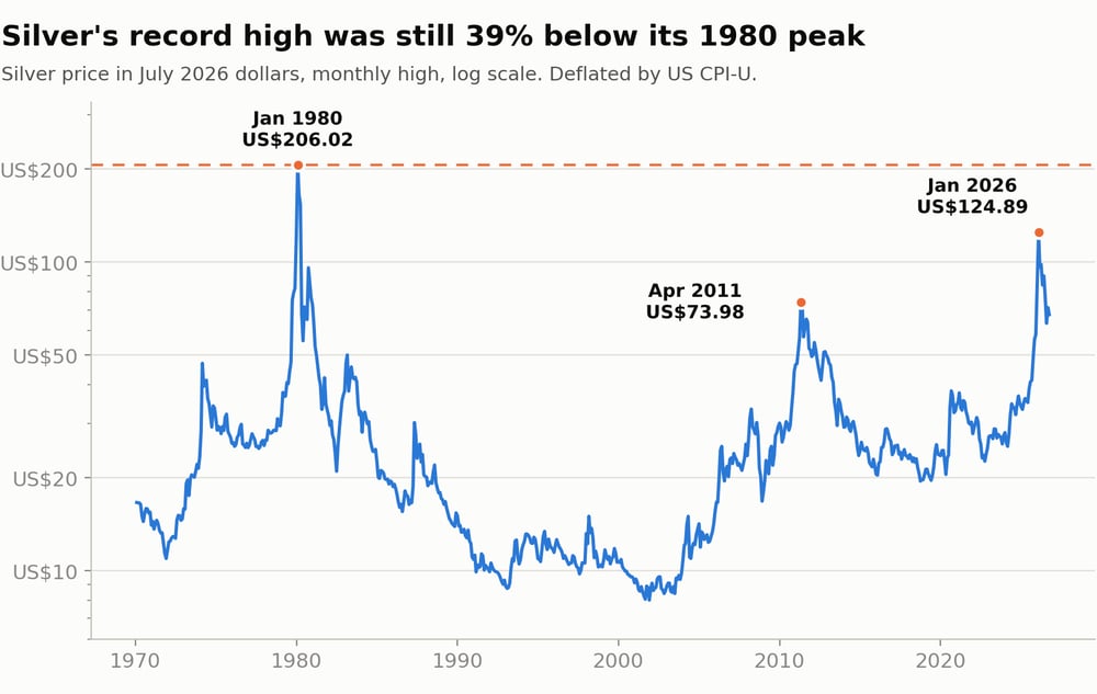 c1 silver real terms