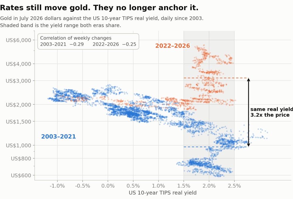 c7 gold vs real yield