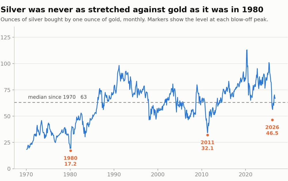 c5 gold silver ratio