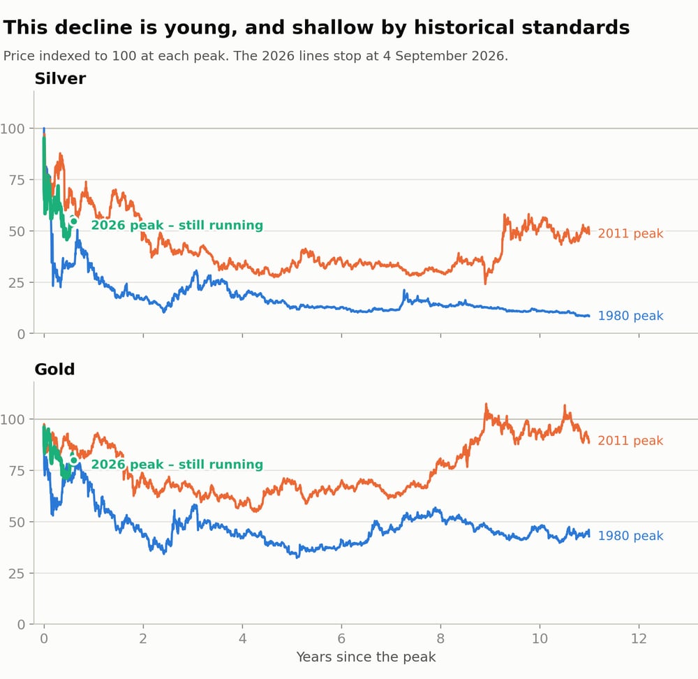 c3 drawdown paths